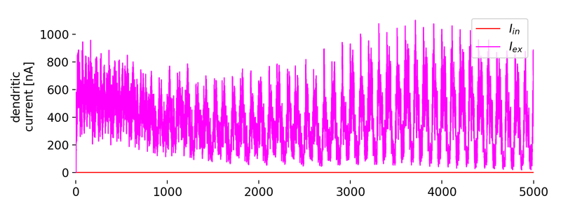 Simulation results of the Urbanczik-Senn plasticity model.