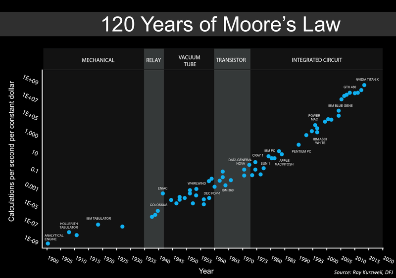 Moore's Law over 120 Years.