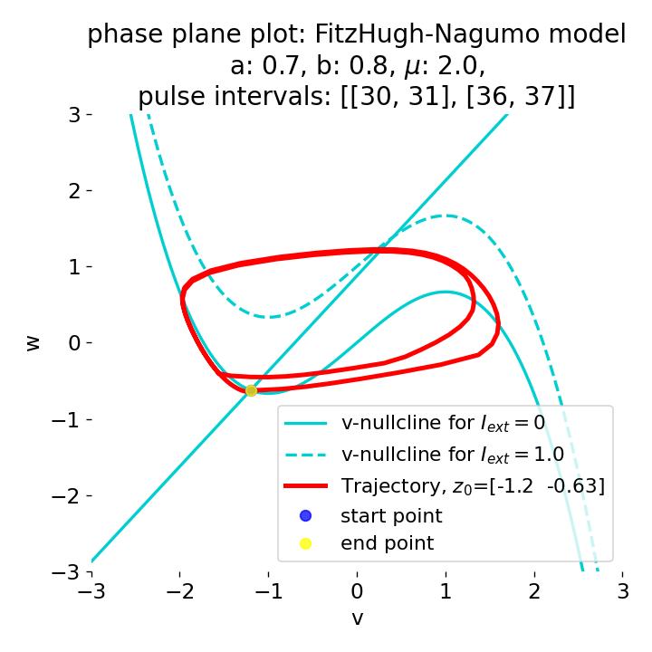 Phase plane plot of the FitzHugh-Nagumo model.