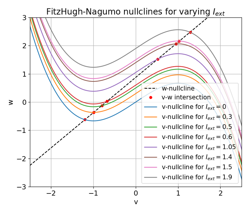 Nullclines for distinct external currents.