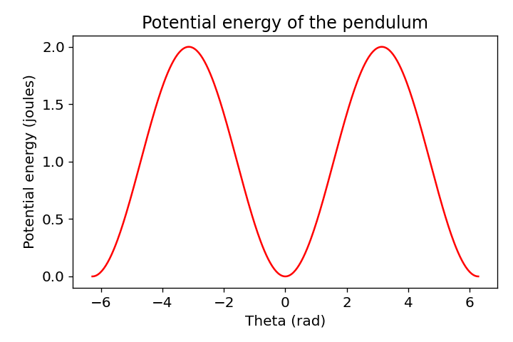 Potential energy of the pendulum.