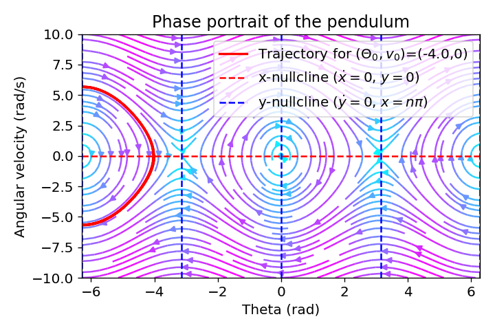 Phase portrait of the pendulum with trajectories for different initial conditions.