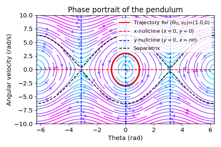 Phase portrait of the pendulum.