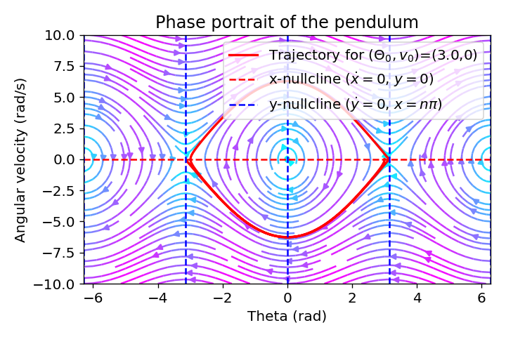 Phase portrait of the pendulum with trajectories for different initial conditions.