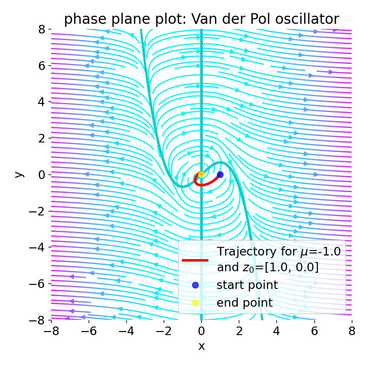 Phase plane plot for the Van der Pol oscillator (using Liénard transformation) with mu=-1.0.