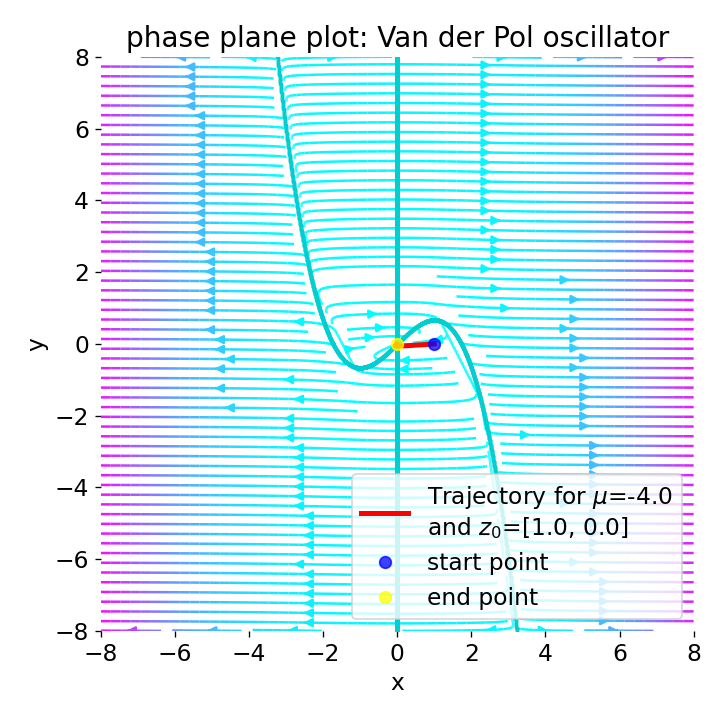 Phase plane plot for the Van der Pol oscillator (using Liénard transformation) with mu=-4.0.
