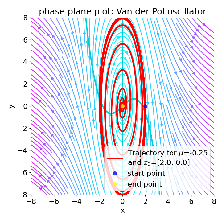 Phase plane plot for the Van der Pol oscillator (using Liénard transformation) with mu=-0.25.