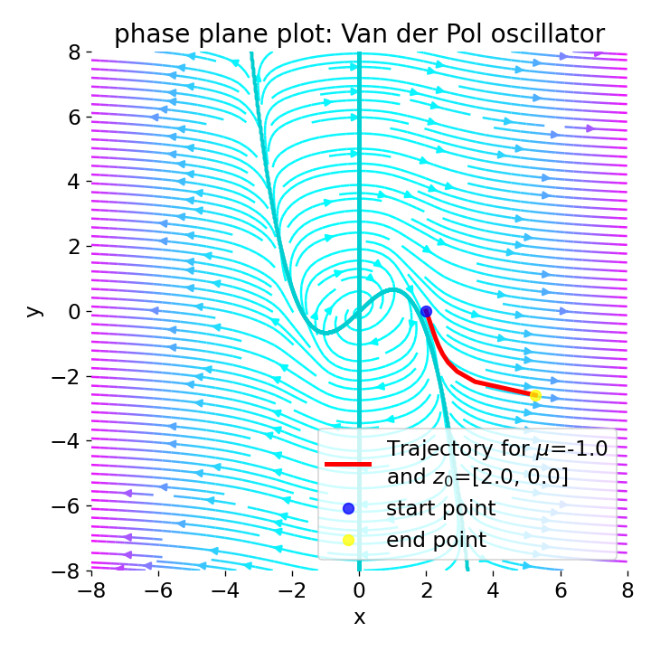 Phase plane plot for the Van der Pol oscillator (using Liénard transformation) with mu=-1.0.