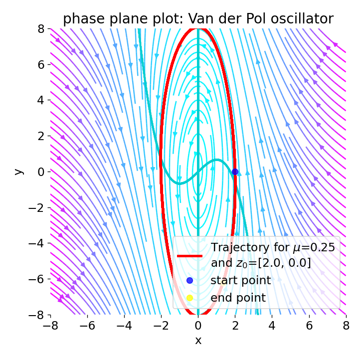 Phase plane plot for the Van der Pol oscillator (using Liénard transformation) with mu=0.25.