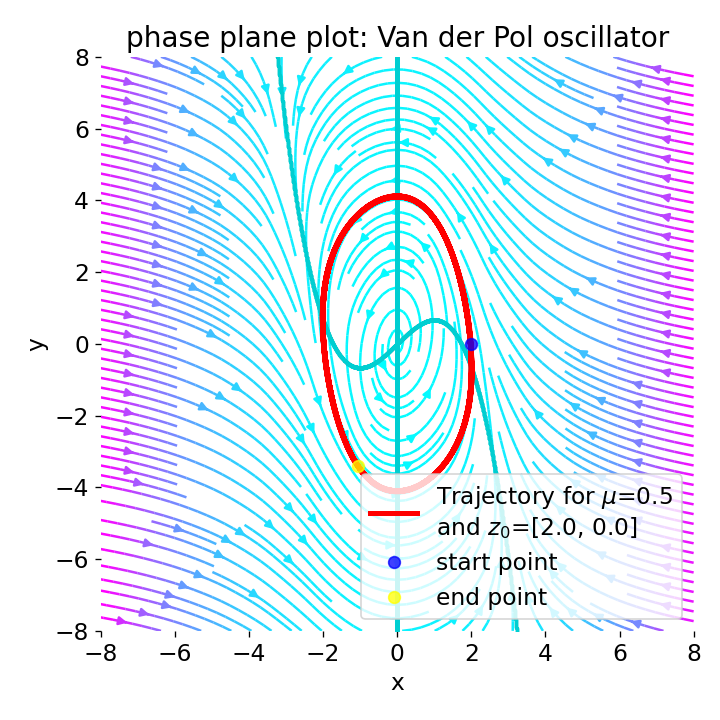 Phase plane plot for the Van der Pol oscillator (using Liénard transformation) with mu=0.5.
