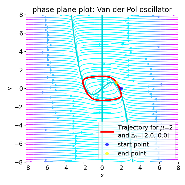 Phase plane plot for the Van der Pol oscillator (using Liénard transformation) with mu=2.