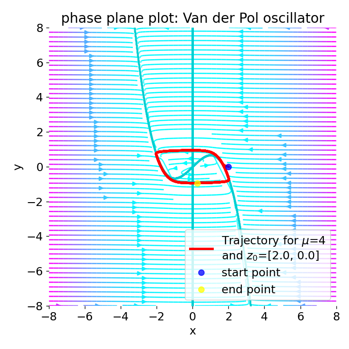 Phase plane plot for the Van der Pol oscillator (using Liénard transformation) with mu=4.