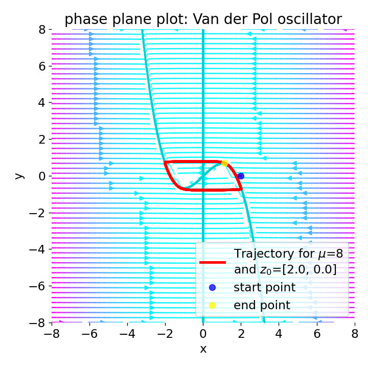 Phase plane plot for the Van der Pol oscillator (using Liénard transformation) with mu=8.