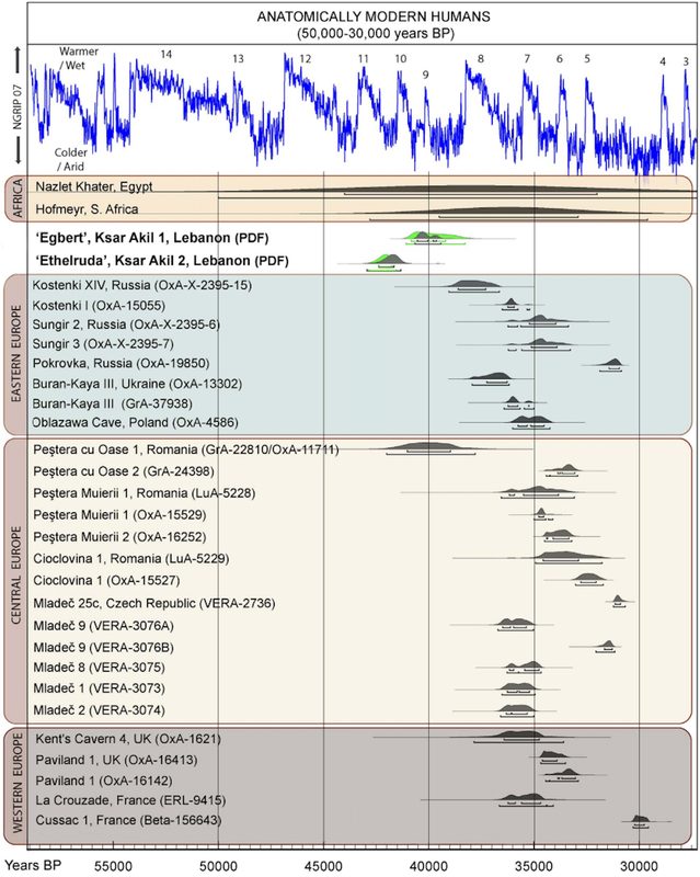 Anatomically Modern Humans known archaeological remains in Europe and Africa, directly dated, calibrated carbon dates as of 2013.