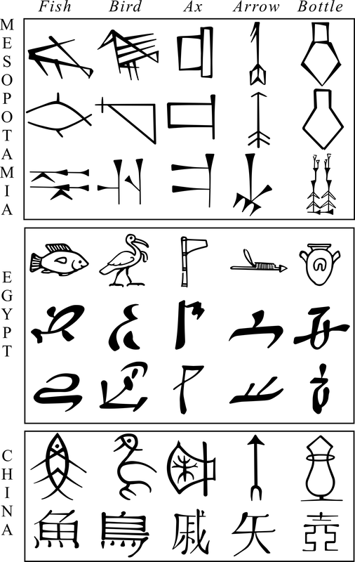 Diagram comparing the abstraction of pictographs in cuneiform, Egyptian hieroglyphs, and Chinese characters – from an 1870 publication by French Egyptologist Gaston Maspero.
