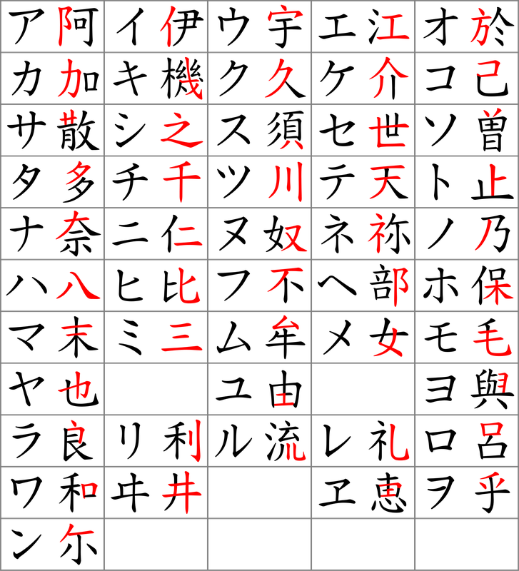 Table of katakana characters, and the kanji from which they derive.
