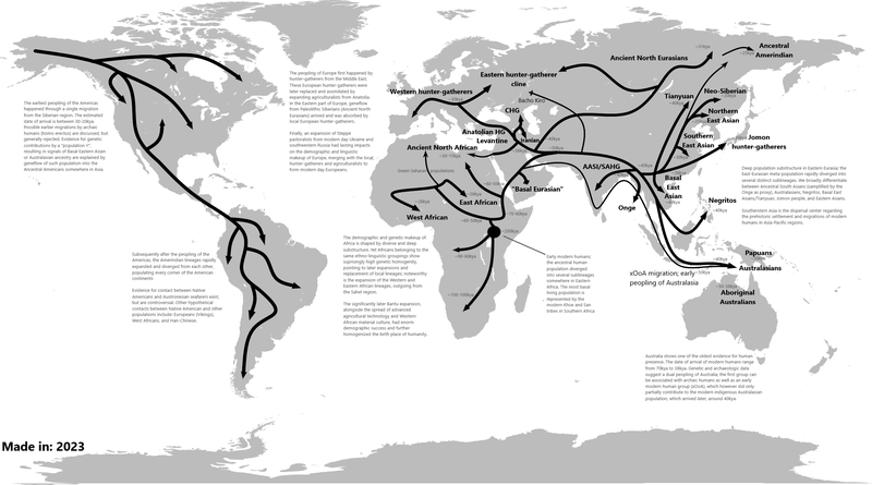 Migration routes of modern humans, showing the northern route populating Western Eurasia, and the southern/coastal route populating Eastern Eurasia.