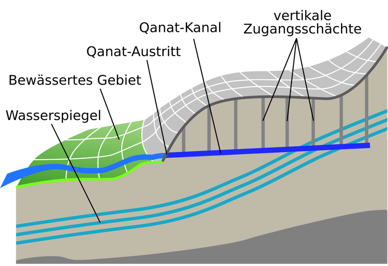 Illustration of the qanat function.