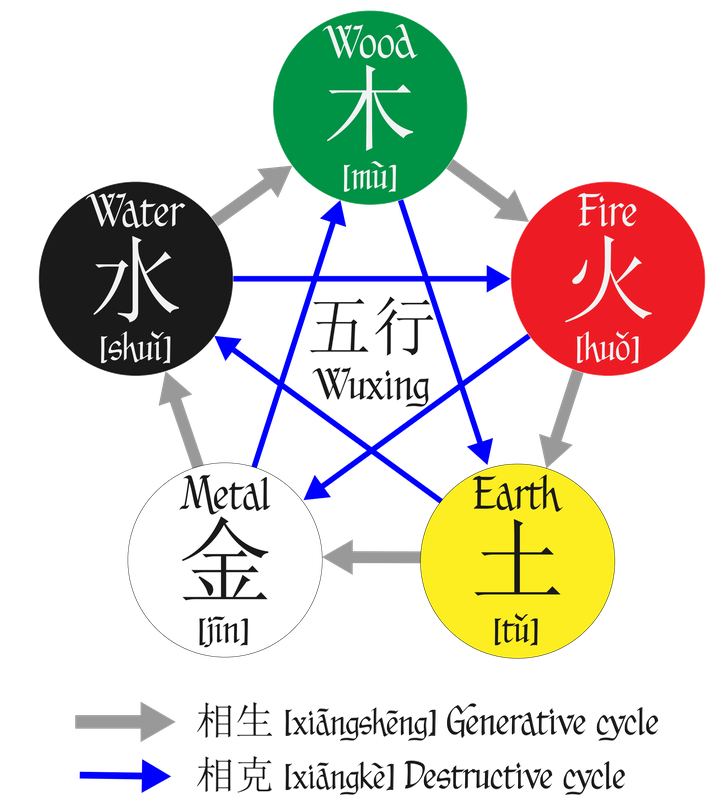 Diagram showing the interactions of *Wu Xing* (Chinese five elements): wood, fire, earth, water, and metal.