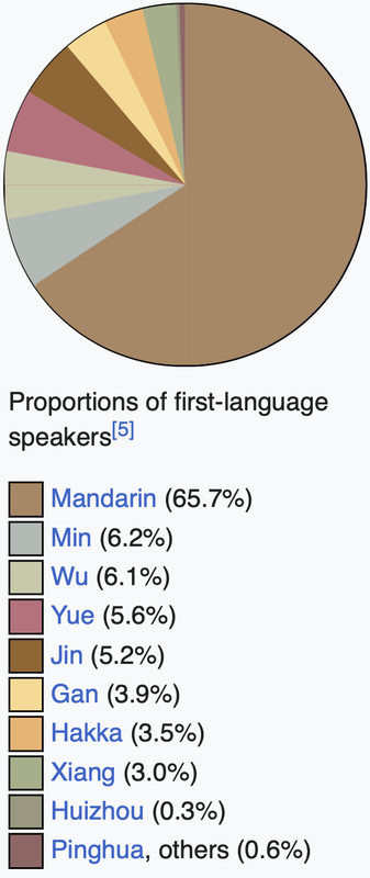 Proportions of first-language speakers of Chinese dialects.