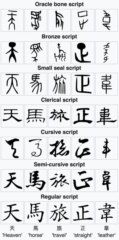 Evolution of Chinese characters.