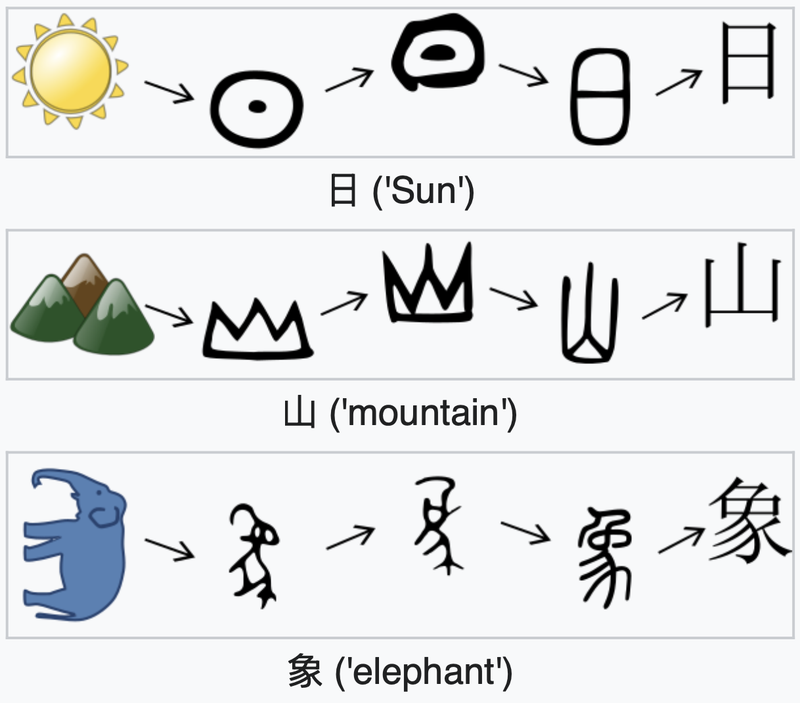 Graphical evolution of pictographs.