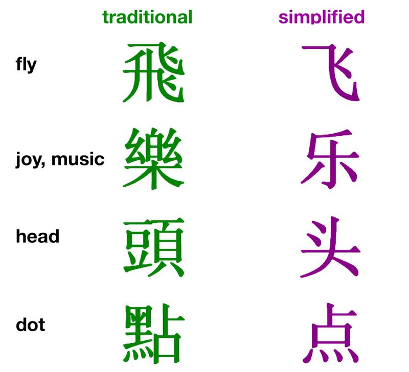 Traditional vs. Simplified Chinese characters.