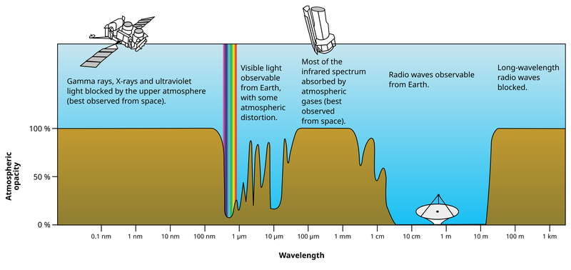 Window of radio waves observable from Earth, on rough plot of Earth's atmospheric absorption and scattering (or opacity) of various wavelengths of electromagnetic radiation.