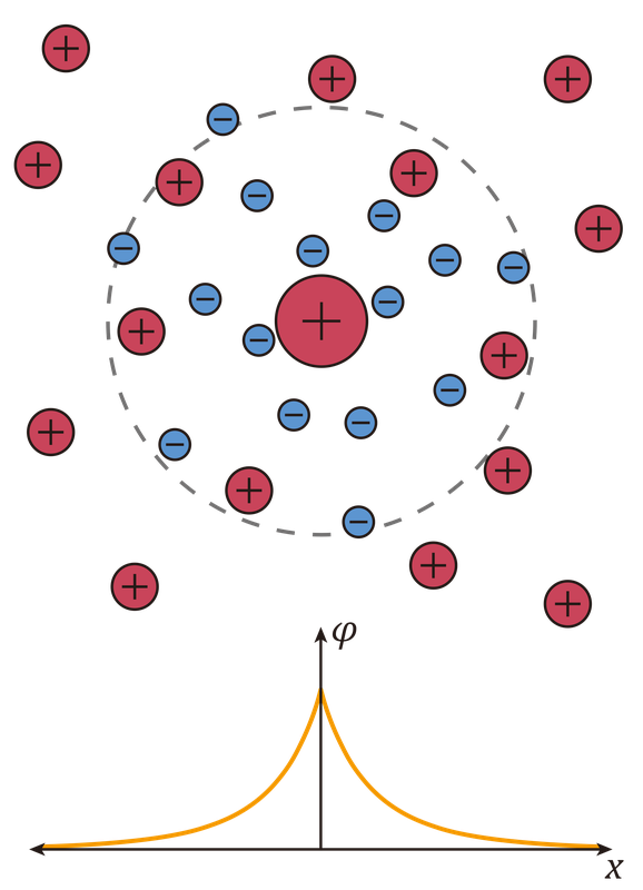 Illustration of electric-field screening in a plasma. The radius of the cloud of negative charge, represented by the dashed circle, is the Debye length.