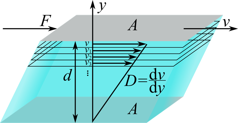 Definition of viscosity: The fluid (blue) is sheared between a stationary plate (bottom) and a plate moving at velocity $v$ (top).