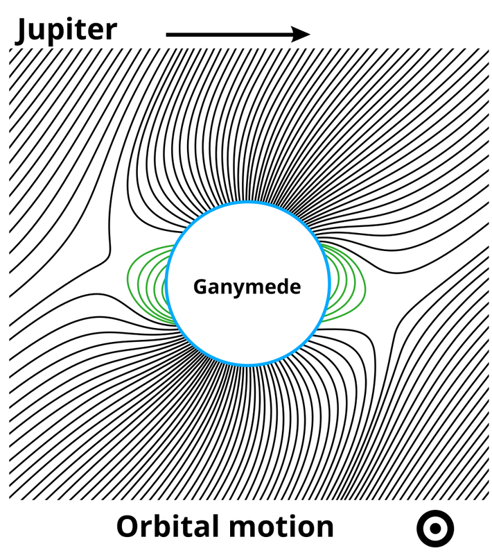 Magnetic field of the Jovian satellite Ganymede, which is embedded into the magnetosphere of Jupiter.