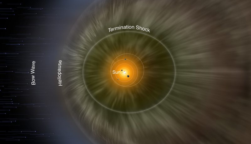 The heliosphere under the influence of the interstellar medium with the orbits of the planets and Pluto.