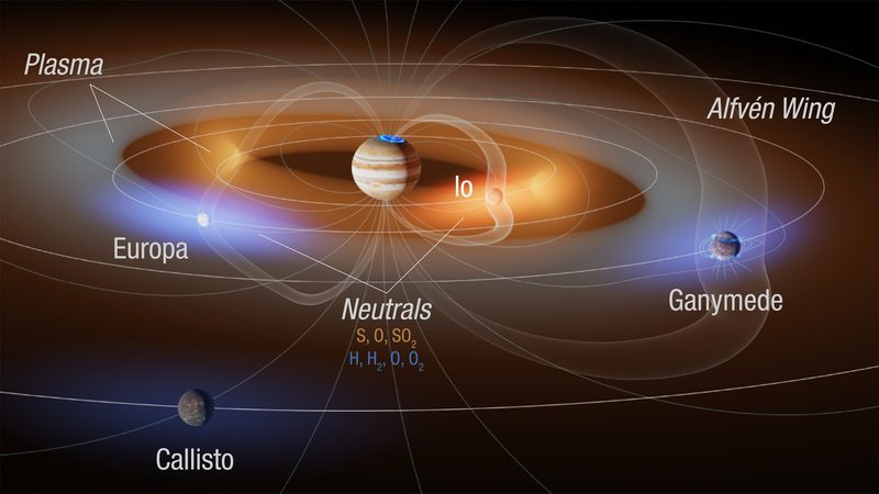 Jovian magnetosphere and plasma environment and flux.