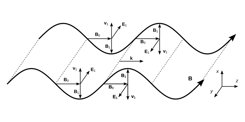 Magnetohydrodynamic shear Alfvén wave linear perturbations.