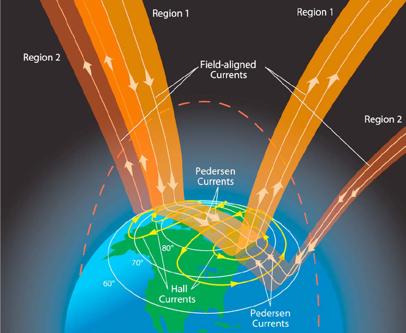 Schematic of the Birkeland or Field-Aligned Currents and the ionospheric current systems they connect to, Pedersen and Hall currents.