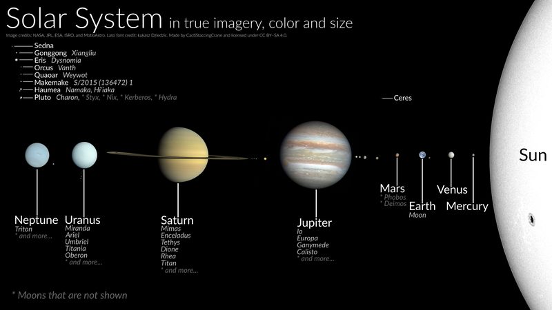 The Sun, planets, moons, and dwarf planets (true color, size to scale, distances not to scale).