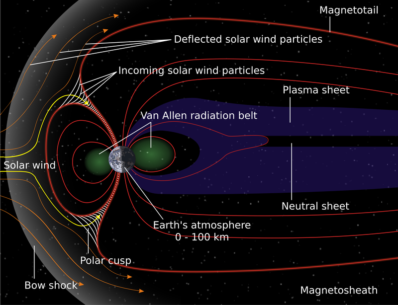 Schematic of Earth's magnetosphere, with the solar wind flows from left to right.