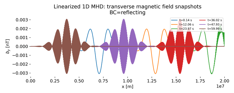 Transverse magnetic field snapshots $b_y(x)$ at selected times for reflecting boundary conditions.