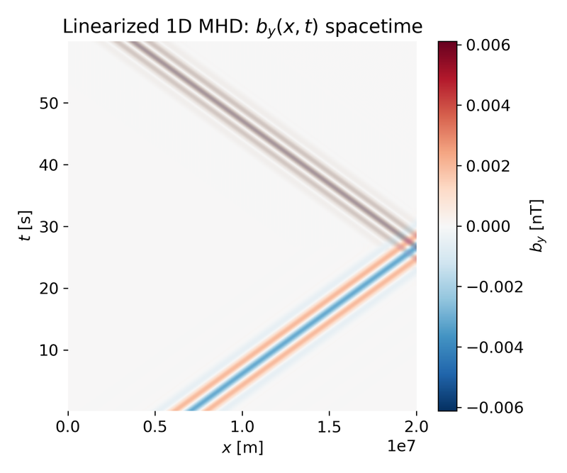 Linearized 1D MHD: $b_y(x,t)$ spacetime for reflecting boundary conditions.