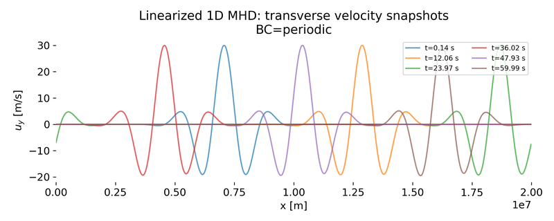 Transverse velocity snapshots $u_y(x)$ at selected times for reflecting boundary conditions.