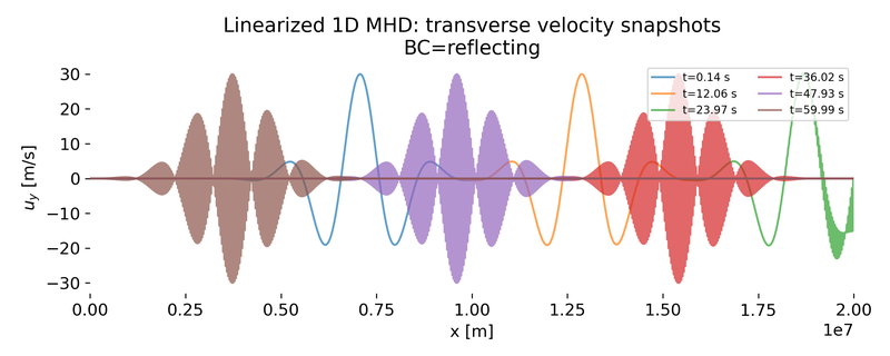 Transverse velocity snapshots $u_y(x)$ at selected times for reflecting boundary conditions.