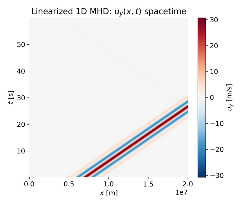 Linearized 1D MHD: $u_y(x,t)$ spacetime.