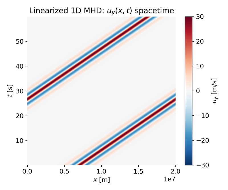 Linearized 1D MHD: $u_y(x,t)$ spacetime.