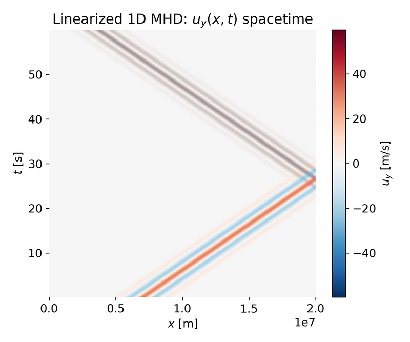 Linearized 1D MHD: $u_y(x,t)$ spacetime for reflecting boundary conditions.