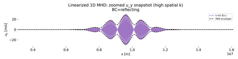 Zoomed $u_y(x)$ snapshot highlighting high spatial wavenumber content.