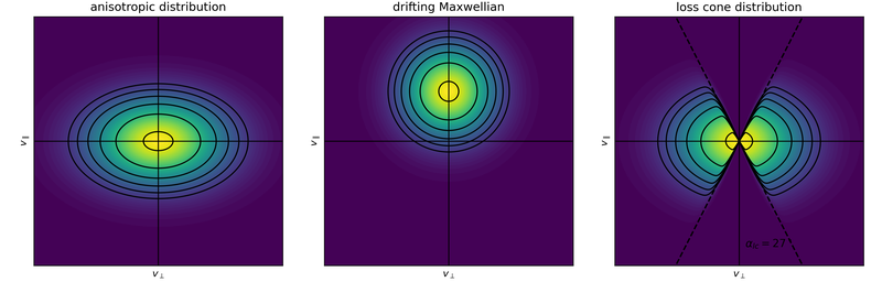 Representative velocity-space distributions in a magnetized plasma, shown in the $(v_\perp, v_\parallel)$ plane.