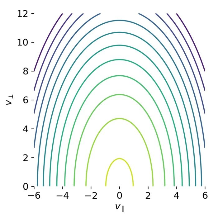 Snippet of velocity-space contour plots of bi-Maxwellian distributions for different temperature anisotropies $T_\perp / T_\parallel$.