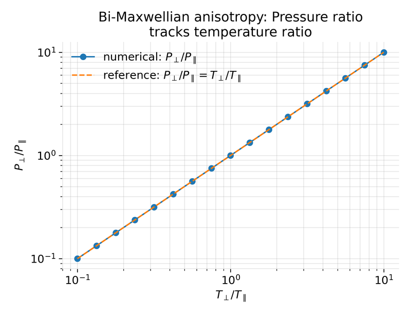 Pressure anisotropy in a bi-Maxwellian plasma.