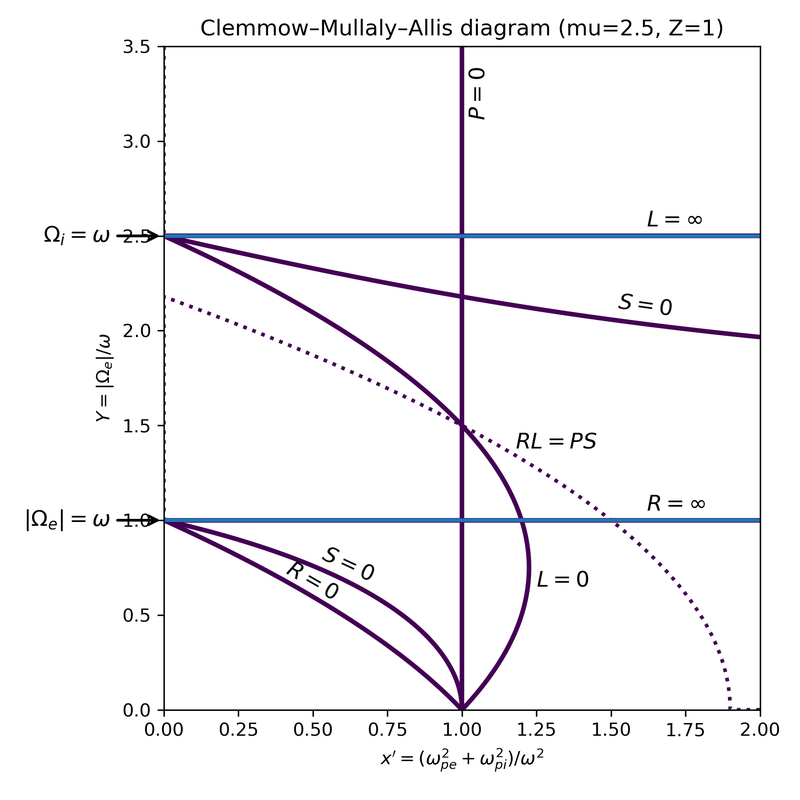 Clemmow–Mullaly–Allis (CMA) diagram for a cold, two-component plasma.