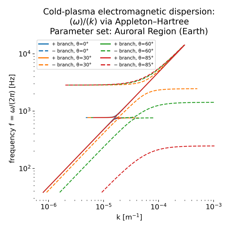 Cold plasma electromagnetic dispersion relation $\omega(k)$ computed from the Appleton–Hartree formalism for auroral acceleration region–like parameters.